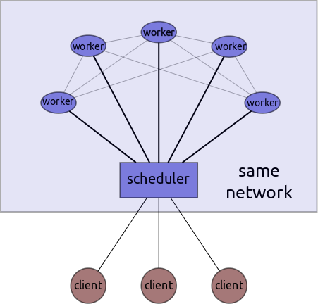 Workers and clients connecting to a sheduler